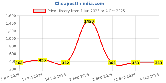 myntra.com YK 3D Dog Shaped Pencil Sharpener yk Price History Graph from 1 Jun 2025 to 4 Oct 2025