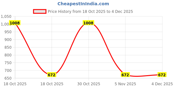 myntra.com YK 3D Squishy Stress-Relief Diary for Kids yk Price History Graph from 18 Oct 2025 to 4 Dec 2025