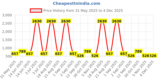 myntra.com YK 3D Squishy Sweet A6 Fancy Diary yk Price History Graph from 31 May 2025 to 4 Dec 2025