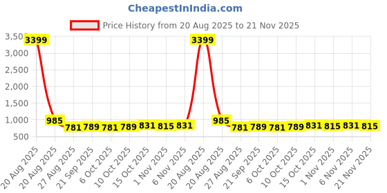 myntra.com YK 3Pc Cream-Coloured Disney Printed Foldable Laundry Bag With Handles yk Price History Graph from 20 Aug 2025 to 21 Nov 2025