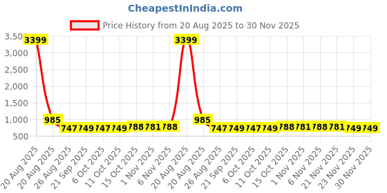 myntra.com YK 3Pc Maroon Disney Mickey Printed Foldable Laundry Bag With Handles yk Price History Graph from 20 Aug 2025 to 30 Nov 2025