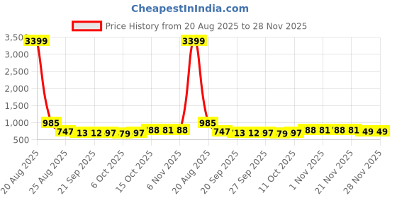 myntra.com YK 3Pc Pink Disney Minnie Printed Foldable Laundry Bag With Handles yk Price History Graph from 20 Aug 2025 to 28 Nov 2025