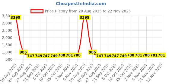 myntra.com YK 3Pc Red Disney Minnie Printed Foldable Laundry Bag With Handles yk Price History Graph from 20 Aug 2025 to 21 Nov 2025