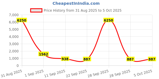 myntra.com YK 4-In-1 Dinosaur-Themed Push Pop Bubble Fidget Toy Set With Keychain yk Price History Graph from 31 Aug 2025 to 5 Oct 2025