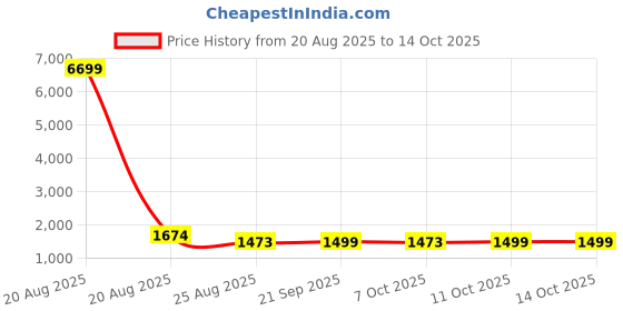 myntra.com YK 4-Pcs Black & Red Disney Printed Back Rest & Hip Support Square Chair Pads yk Price History Graph from 20 Aug 2025 to 14 Oct 2025