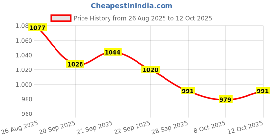 myntra.com YK 4-Pcs Black & Red Disney Printed Square Chair Pads yk Price History Graph from 26 Aug 2025 to 12 Oct 2025
