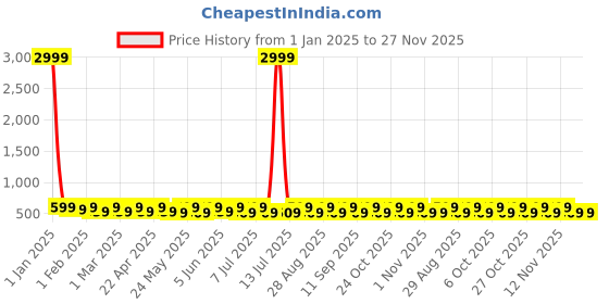 myntra.com YK A-Line Dress yk Price History Graph from 1 Jan 2025 to 27 Nov 2025