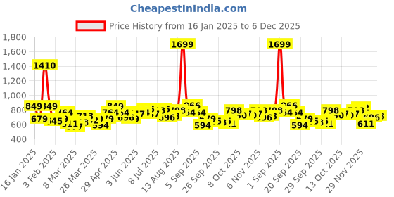 myntra.com YK A-Line Dress yk Price History Graph from 16 Jan 2025 to 5 Dec 2025