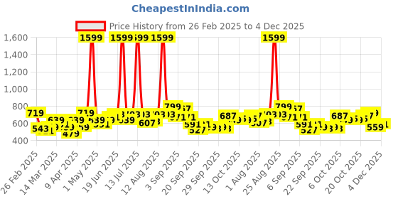 myntra.com YK A-Line Dress yk Price History Graph from 26 Feb 2025 to 4 Dec 2025