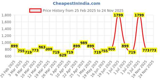 myntra.com YK A-Line Dress yk Price History Graph from 25 Feb 2025 to 24 Nov 2025