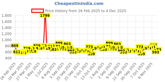 myntra.com YK A-Line Dress yk Price History Graph from 26 Feb 2025 to 4 Dec 2025