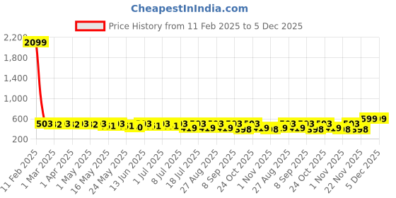 myntra.com YK A-Line Dress yk Price History Graph from 11 Feb 2025 to 5 Dec 2025