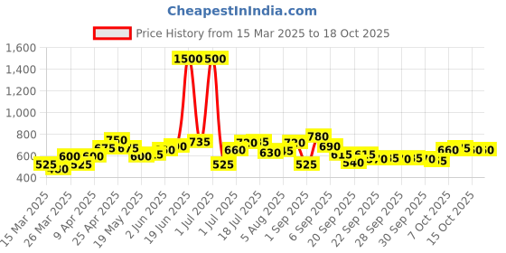 myntra.com YK A-Line Dress yk Price History Graph from 15 Mar 2025 to 18 Oct 2025