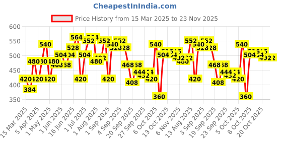 myntra.com YK A-Line Dress yk Price History Graph from 15 Mar 2025 to 23 Nov 2025