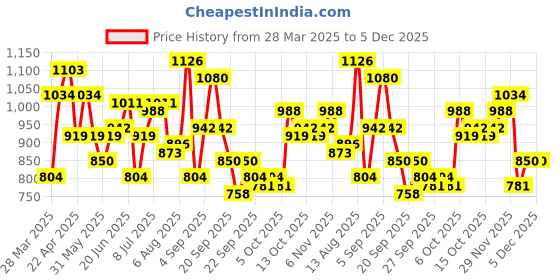 myntra.com YK A-Line Dress yk Price History Graph from 28 Mar 2025 to 5 Dec 2025