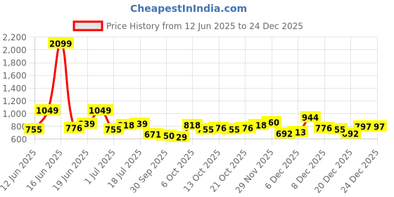 myntra.com YK A-Line Dress yk Price History Graph from 12 Jun 2025 to 24 Dec 2025