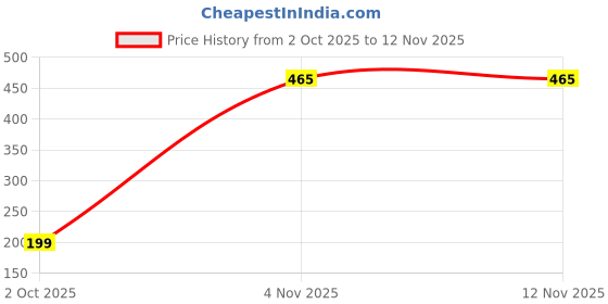 myntra.com YK A-Line Dress yk Price History Graph from 2 Oct 2025 to 12 Nov 2025