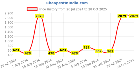 myntra.com YK A-Line Dress with Bow Detail yk Price History Graph from 26 Jul 2024 to 28 Oct 2025