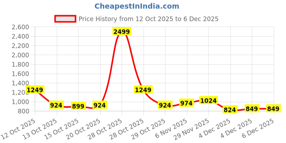 myntra.com YK A-Line Midi Dress yk Price History Graph from 12 Oct 2025 to 5 Dec 2025