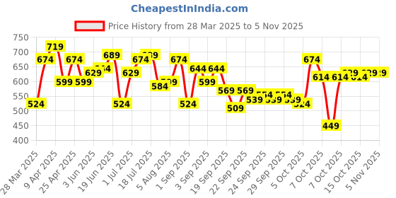 myntra.com YK Applique Fit & Flare Dress yk Price History Graph from 28 Mar 2025 to 2 Nov 2025