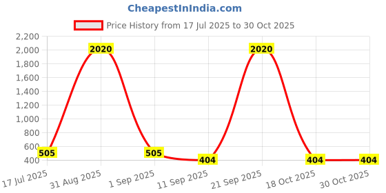 myntra.com YK Astonaut Double-Head Marker Pens Stationery yk Price History Graph from 17 Jul 2025 to 30 Oct 2025