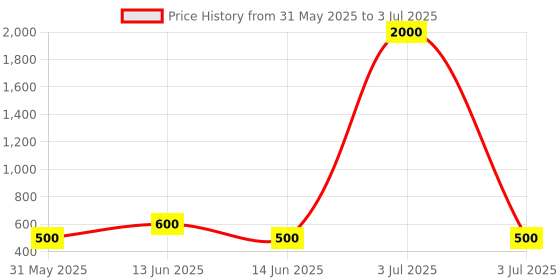 myntra.com YK Astronaut Self Design Multi-Layer Expandable Geometry Pencil Box yk Price History Graph from 31 May 2025 to 3 Jul 2025