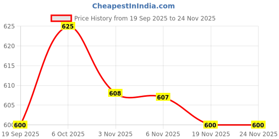 myntra.com YK Baby Boys Pack of 5 Regular Fit Pyjamas yk Price History Graph from 19 Sep 2025 to 23 Nov 2025