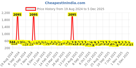 myntra.com YK Basics Infant Pack Of 5 Solid Pure Cotton Innerwear Vests yk basics Price History Graph from 19 Aug 2024 to 5 Dec 2025