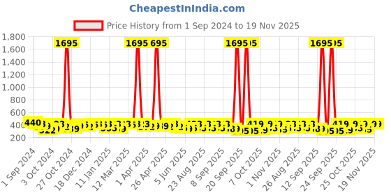 myntra.com YK Basics Infants Striped Cotton Thermal Set yk basics Price History Graph from 1 Sep 2024 to 19 Nov 2025