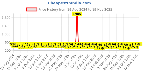 myntra.com YK Basics Kids Grey Striped Thermal Set yk basics Price History Graph from 19 Aug 2024 to 19 Nov 2025