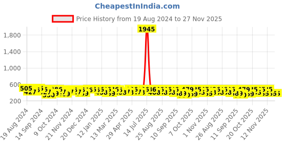 myntra.com YK Basics Kids Off White Solid Thermal Set yk basics Price History Graph from 19 Aug 2024 to 25 Nov 2025