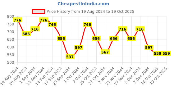 myntra.com YK Basics Kids Pack Of 2 Striped Thermal Set yk basics Price History Graph from 19 Aug 2024 to 19 Oct 2025