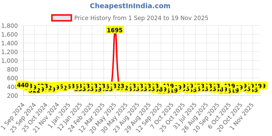 myntra.com YK Basics Kids Striped Thermal Set yk basics Price History Graph from 1 Sep 2024 to 18 Nov 2025