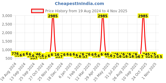 myntra.com YK Basics Pack Of 2 Kids Grey Striped Thermal Set yk basics Price History Graph from 19 Aug 2024 to 2 Nov 2025