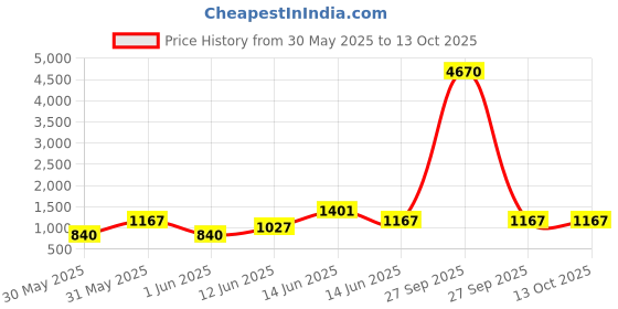 myntra.com YK Beige Pursue Better Printed Insulated Stainless Steel Flask Water Bottle - 400 ml yk Price History Graph from 30 May 2025 to 4 Oct 2025