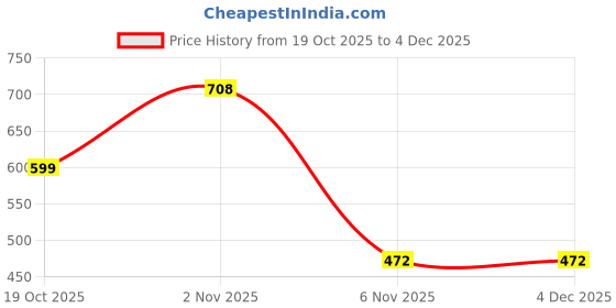 myntra.com YK Beige Single Plastic Printed Water Bottle 450ml yk Price History Graph from 19 Oct 2025 to 4 Dec 2025