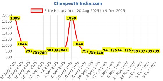 myntra.com YK Black & Blue 2 Pieces Disney Goofy Printed Regular Multi-Utility Organisers yk Price History Graph from 20 Aug 2025 to 9 Dec 2025