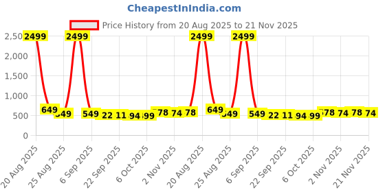 myntra.com YK Black & Cream-Colored 2 Pieces Disney Printed Multi-Utility Organisers yk Price History Graph from 20 Aug 2025 to 21 Nov 2025