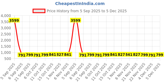 myntra.com YK Black & Green 3 Pieces Goofy Printed Storage Box Organisers yk Price History Graph from 5 Sep 2025 to 5 Dec 2025