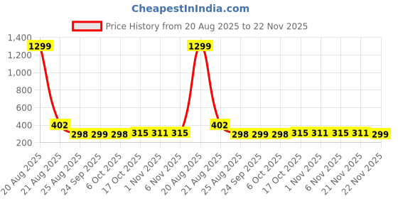 myntra.com YK Black & Grey Disney Goofy Printed Multi-Utility Organiser yk Price History Graph from 20 Aug 2025 to 21 Nov 2025
