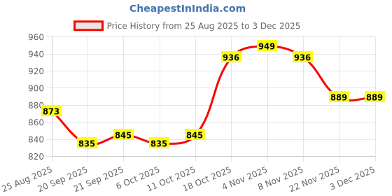 myntra.com YK Black & Red 4 Pieces Disney Mickey Printed Regular Multi-Utility Organisers yk Price History Graph from 25 Aug 2025 to 2 Dec 2025