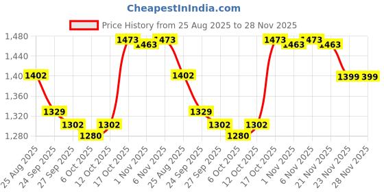 myntra.com YK Black & Red 6 Pieces Disney Mickey Printed Regular Multi-Utility Organisers yk Price History Graph from 25 Aug 2025 to 28 Nov 2025