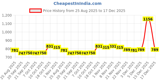 myntra.com YK Black & White 3 Pieces Printed Storage Box Drawer Organisers yk Price History Graph from 25 Aug 2025 to 17 Dec 2025