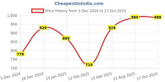 myntra.com YK Black & White Spiderman Printed 400 GSM Bath Towels yk Price History Graph from 5 Dec 2024 to 26 Oct 2025