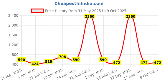 myntra.com YK Black & White Typography Printed Diamond Shining Water Bottle With Strap 850ML yk Price History Graph from 31 May 2025 to 4 Oct 2025