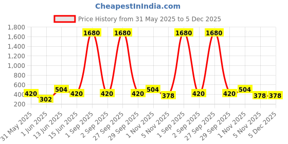 myntra.com YK Black BPA-Free Sipper Bottle 750ml yk Price History Graph from 31 May 2025 to 5 Dec 2025