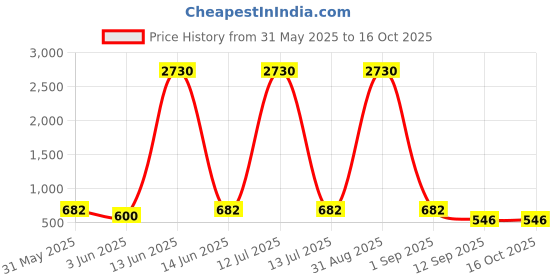 myntra.com YK Black Printed Leak-Proof & BPA-Free Water Bottle- 800ml yk Price History Graph from 31 May 2025 to 16 Oct 2025