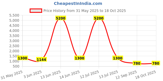myntra.com YK Black Printed Sipper Water Bottle- 1100 ml yk Price History Graph from 31 May 2025 to 18 Oct 2025
