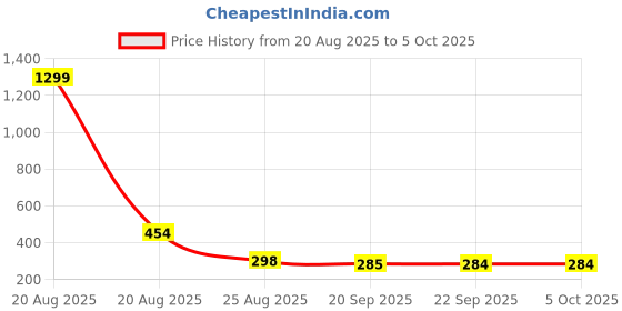 myntra.com YK Black Set of 1 Regular Multi-Utility Organisers yk Price History Graph from 20 Aug 2025 to 5 Oct 2025