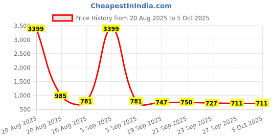 myntra.com YK Black Set of 3 Regular Multi-Utility Organisers yk Price History Graph from 20 Aug 2025 to 5 Oct 2025